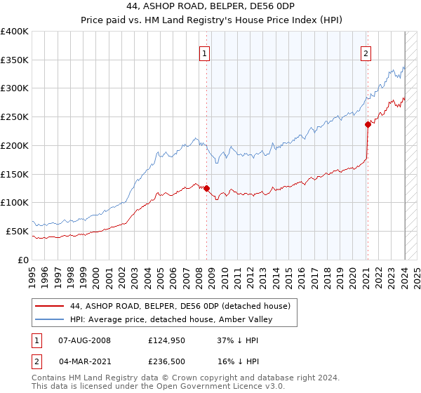 44, ASHOP ROAD, BELPER, DE56 0DP: Price paid vs HM Land Registry's House Price Index