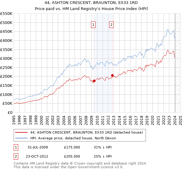 44, ASHTON CRESCENT, BRAUNTON, EX33 1RD: Price paid vs HM Land Registry's House Price Index