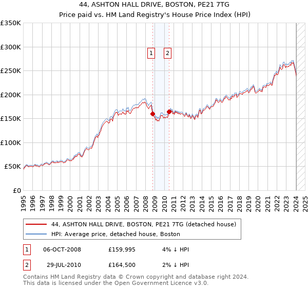 44, ASHTON HALL DRIVE, BOSTON, PE21 7TG: Price paid vs HM Land Registry's House Price Index