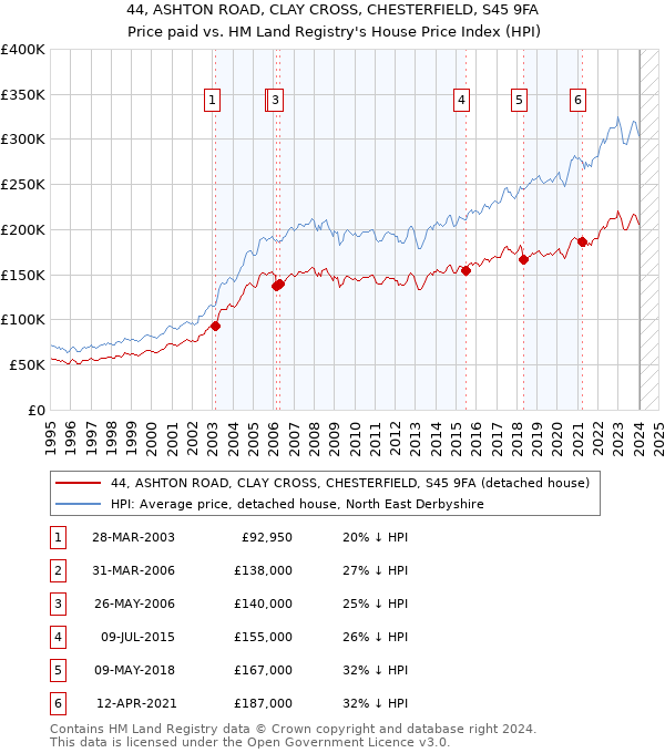 44, ASHTON ROAD, CLAY CROSS, CHESTERFIELD, S45 9FA: Price paid vs HM Land Registry's House Price Index