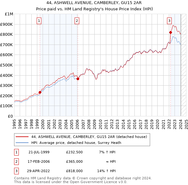 44, ASHWELL AVENUE, CAMBERLEY, GU15 2AR: Price paid vs HM Land Registry's House Price Index