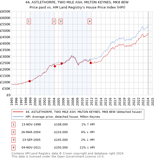 44, ASTLETHORPE, TWO MILE ASH, MILTON KEYNES, MK8 8EW: Price paid vs HM Land Registry's House Price Index