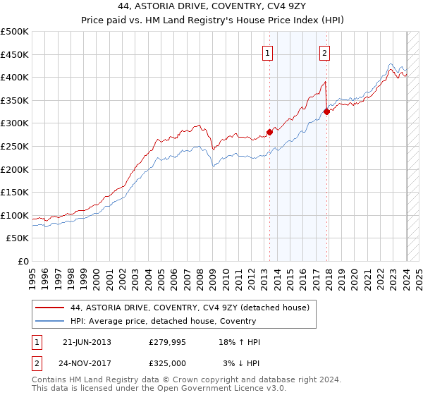44, ASTORIA DRIVE, COVENTRY, CV4 9ZY: Price paid vs HM Land Registry's House Price Index