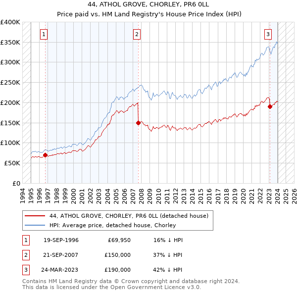 44, ATHOL GROVE, CHORLEY, PR6 0LL: Price paid vs HM Land Registry's House Price Index