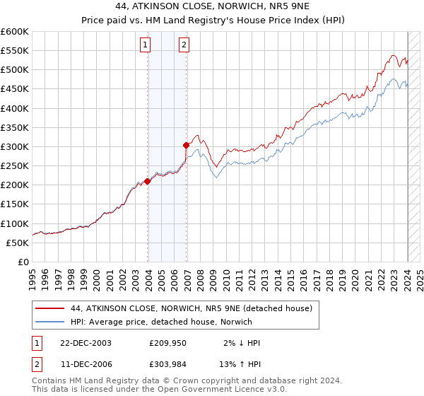 44, ATKINSON CLOSE, NORWICH, NR5 9NE: Price paid vs HM Land Registry's House Price Index