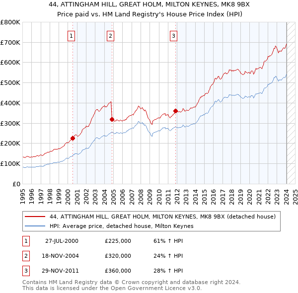 44, ATTINGHAM HILL, GREAT HOLM, MILTON KEYNES, MK8 9BX: Price paid vs HM Land Registry's House Price Index