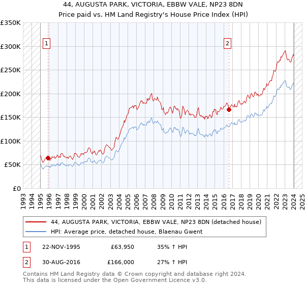 44, AUGUSTA PARK, VICTORIA, EBBW VALE, NP23 8DN: Price paid vs HM Land Registry's House Price Index