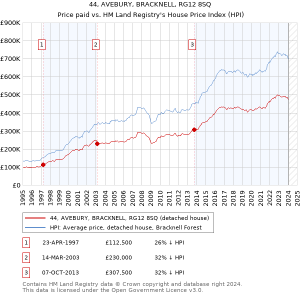 44, AVEBURY, BRACKNELL, RG12 8SQ: Price paid vs HM Land Registry's House Price Index