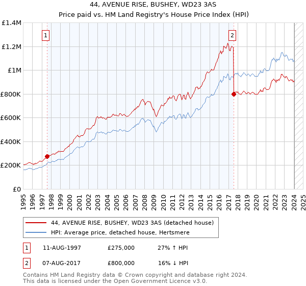 44, AVENUE RISE, BUSHEY, WD23 3AS: Price paid vs HM Land Registry's House Price Index