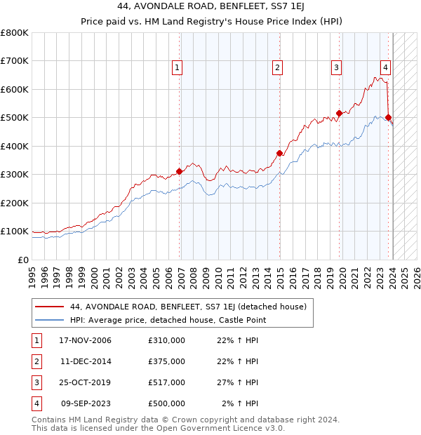 44, AVONDALE ROAD, BENFLEET, SS7 1EJ: Price paid vs HM Land Registry's House Price Index