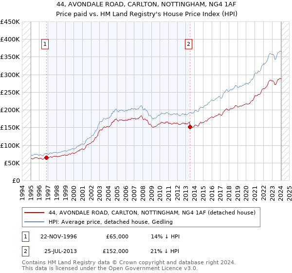44, AVONDALE ROAD, CARLTON, NOTTINGHAM, NG4 1AF: Price paid vs HM Land Registry's House Price Index