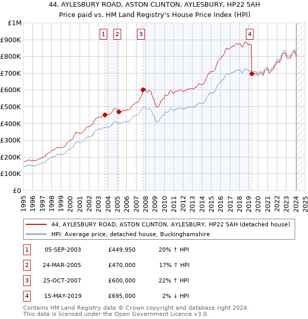 44, AYLESBURY ROAD, ASTON CLINTON, AYLESBURY, HP22 5AH: Price paid vs HM Land Registry's House Price Index