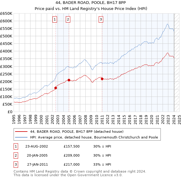 44, BADER ROAD, POOLE, BH17 8PP: Price paid vs HM Land Registry's House Price Index