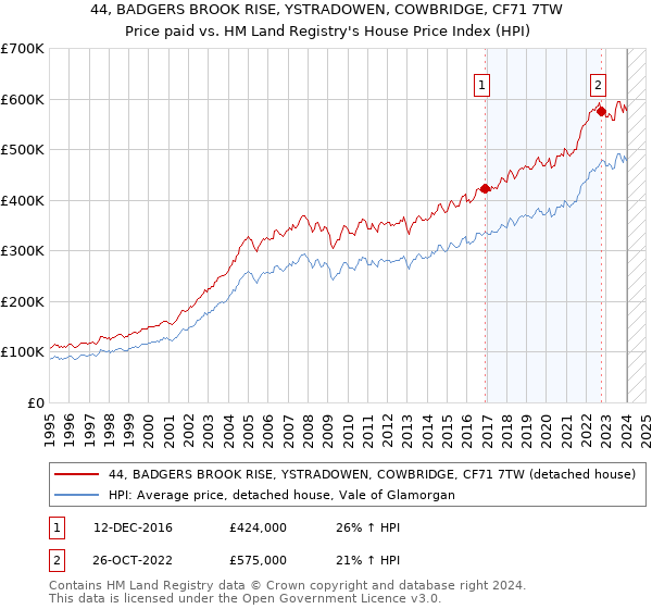 44, BADGERS BROOK RISE, YSTRADOWEN, COWBRIDGE, CF71 7TW: Price paid vs HM Land Registry's House Price Index