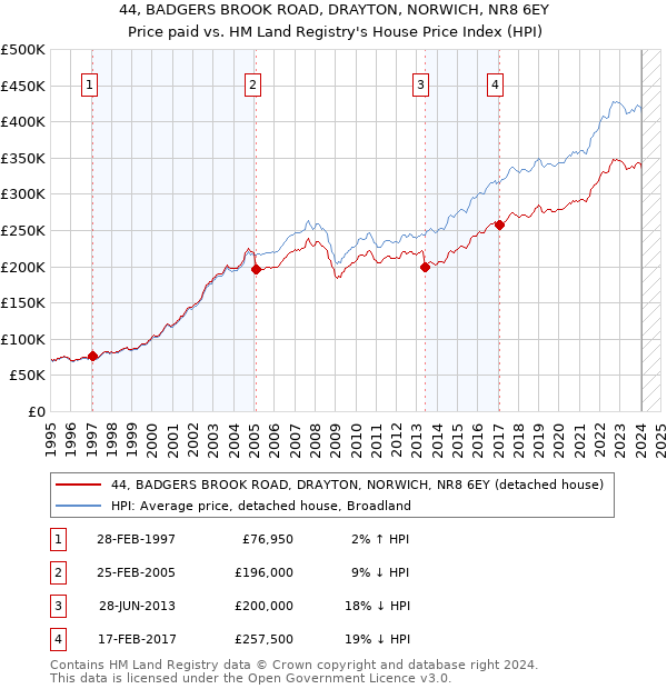 44, BADGERS BROOK ROAD, DRAYTON, NORWICH, NR8 6EY: Price paid vs HM Land Registry's House Price Index