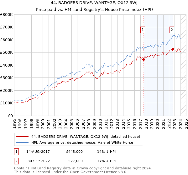 44, BADGERS DRIVE, WANTAGE, OX12 9WJ: Price paid vs HM Land Registry's House Price Index
