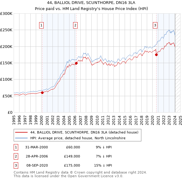 44, BALLIOL DRIVE, SCUNTHORPE, DN16 3LA: Price paid vs HM Land Registry's House Price Index