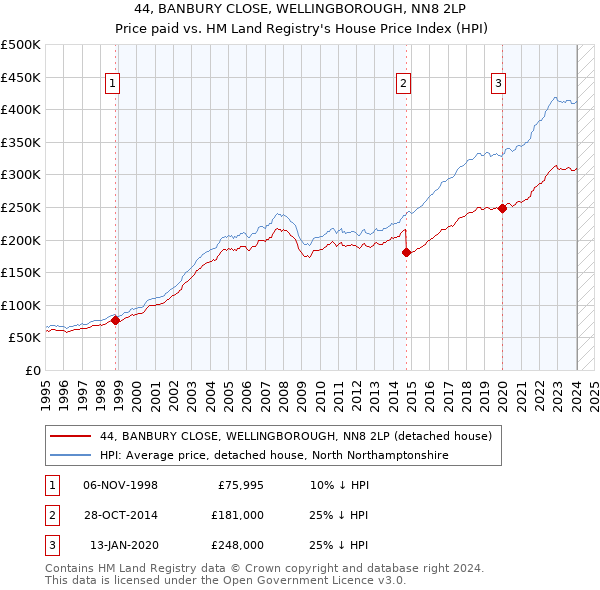 44, BANBURY CLOSE, WELLINGBOROUGH, NN8 2LP: Price paid vs HM Land Registry's House Price Index
