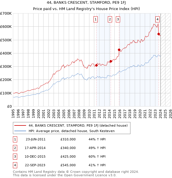 44, BANKS CRESCENT, STAMFORD, PE9 1FJ: Price paid vs HM Land Registry's House Price Index