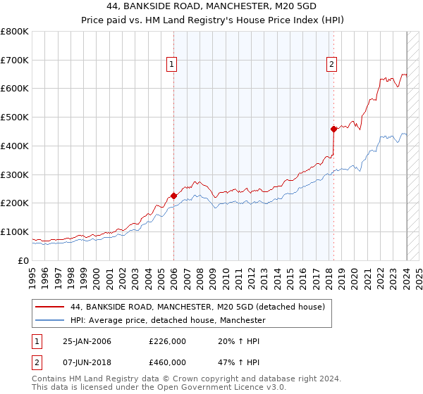 44, BANKSIDE ROAD, MANCHESTER, M20 5GD: Price paid vs HM Land Registry's House Price Index