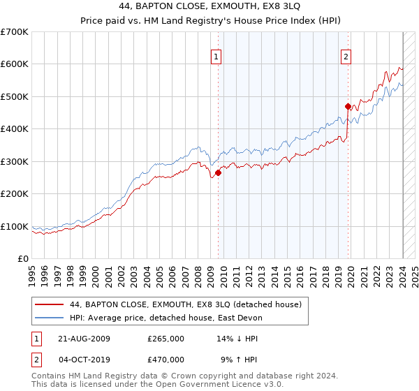 44, BAPTON CLOSE, EXMOUTH, EX8 3LQ: Price paid vs HM Land Registry's House Price Index