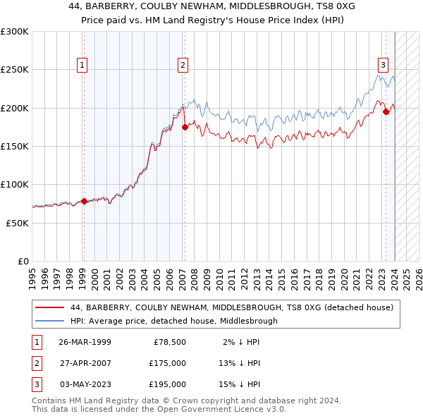 44, BARBERRY, COULBY NEWHAM, MIDDLESBROUGH, TS8 0XG: Price paid vs HM Land Registry's House Price Index