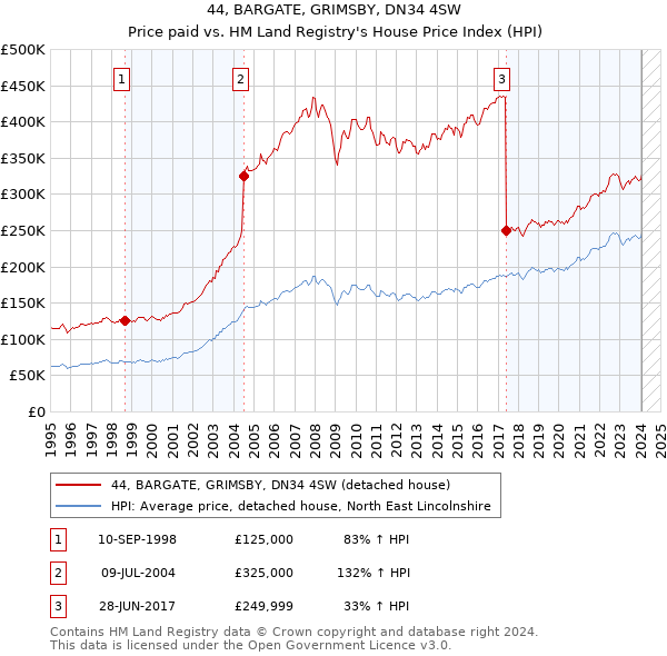 44, BARGATE, GRIMSBY, DN34 4SW: Price paid vs HM Land Registry's House Price Index