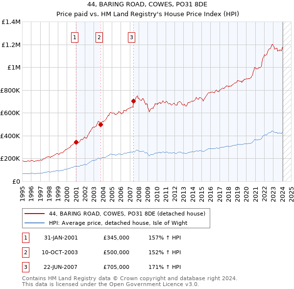 44, BARING ROAD, COWES, PO31 8DE: Price paid vs HM Land Registry's House Price Index