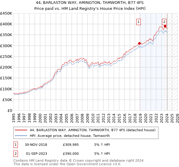 44, BARLASTON WAY, AMINGTON, TAMWORTH, B77 4FS: Price paid vs HM Land Registry's House Price Index