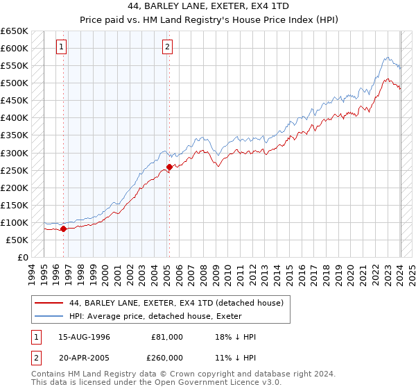 44, BARLEY LANE, EXETER, EX4 1TD: Price paid vs HM Land Registry's House Price Index
