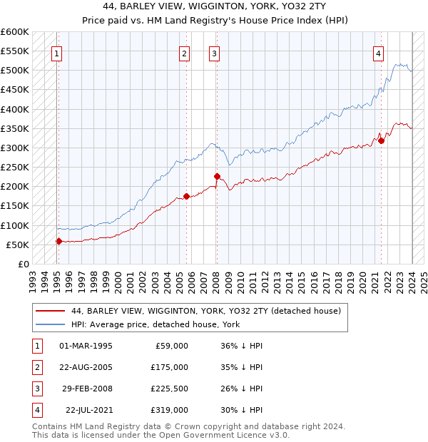 44, BARLEY VIEW, WIGGINTON, YORK, YO32 2TY: Price paid vs HM Land Registry's House Price Index