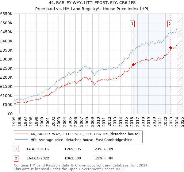 44, BARLEY WAY, LITTLEPORT, ELY, CB6 1FS: Price paid vs HM Land Registry's House Price Index