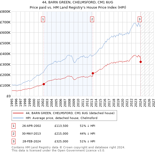 44, BARN GREEN, CHELMSFORD, CM1 6UG: Price paid vs HM Land Registry's House Price Index