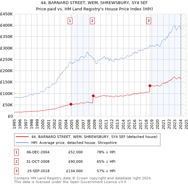 44, BARNARD STREET, WEM, SHREWSBURY, SY4 5EF: Price paid vs HM Land Registry's House Price Index