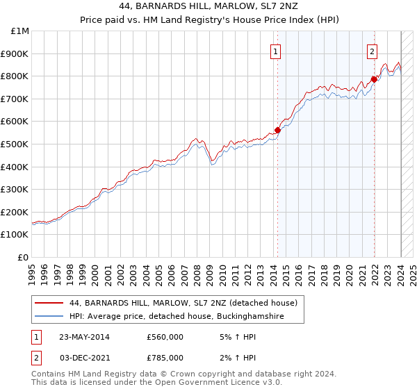 44, BARNARDS HILL, MARLOW, SL7 2NZ: Price paid vs HM Land Registry's House Price Index