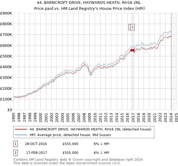 44, BARNCROFT DRIVE, HAYWARDS HEATH, RH16 2NL: Price paid vs HM Land Registry's House Price Index