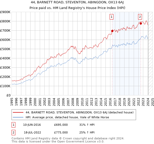 44, BARNETT ROAD, STEVENTON, ABINGDON, OX13 6AJ: Price paid vs HM Land Registry's House Price Index