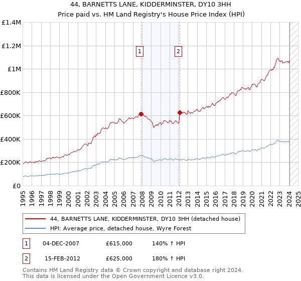 44, BARNETTS LANE, KIDDERMINSTER, DY10 3HH: Price paid vs HM Land Registry's House Price Index