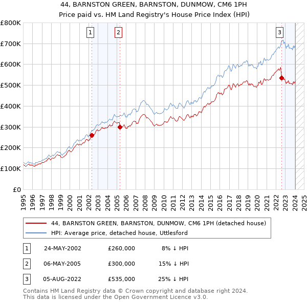 44, BARNSTON GREEN, BARNSTON, DUNMOW, CM6 1PH: Price paid vs HM Land Registry's House Price Index