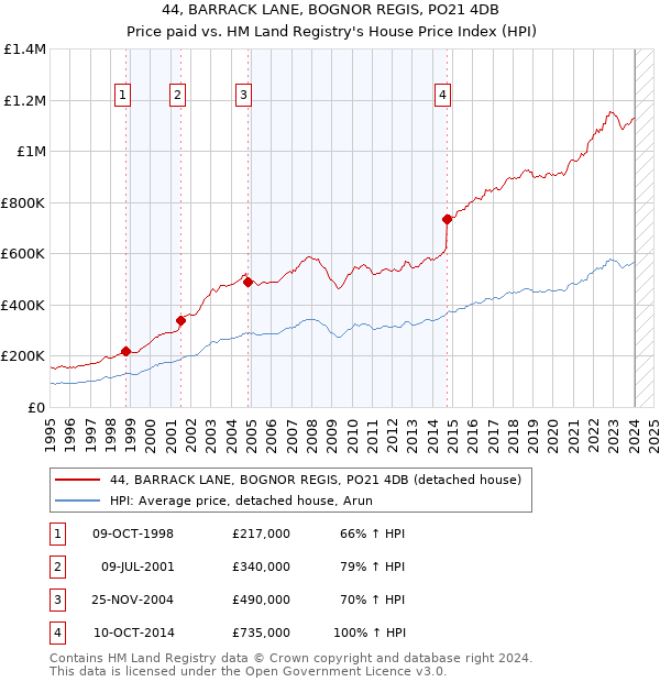 44, BARRACK LANE, BOGNOR REGIS, PO21 4DB: Price paid vs HM Land Registry's House Price Index