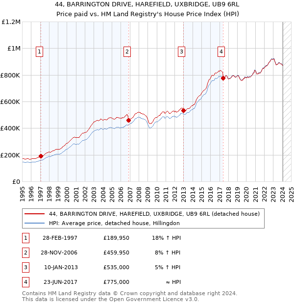 44, BARRINGTON DRIVE, HAREFIELD, UXBRIDGE, UB9 6RL: Price paid vs HM Land Registry's House Price Index