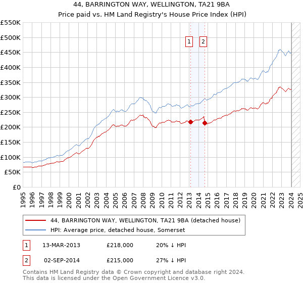 44, BARRINGTON WAY, WELLINGTON, TA21 9BA: Price paid vs HM Land Registry's House Price Index