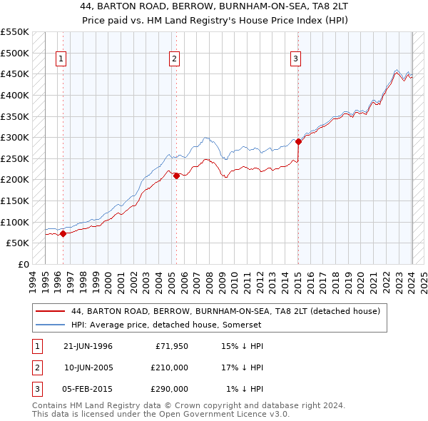 44, BARTON ROAD, BERROW, BURNHAM-ON-SEA, TA8 2LT: Price paid vs HM Land Registry's House Price Index