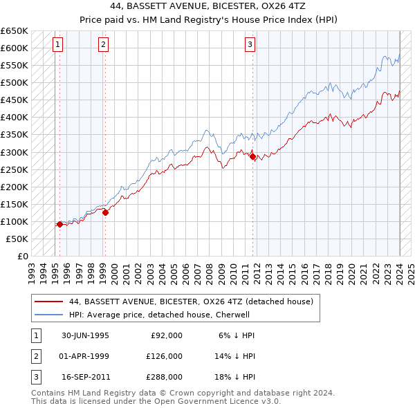 44, BASSETT AVENUE, BICESTER, OX26 4TZ: Price paid vs HM Land Registry's House Price Index