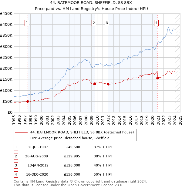 44, BATEMOOR ROAD, SHEFFIELD, S8 8BX: Price paid vs HM Land Registry's House Price Index