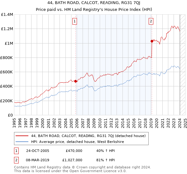 44, BATH ROAD, CALCOT, READING, RG31 7QJ: Price paid vs HM Land Registry's House Price Index