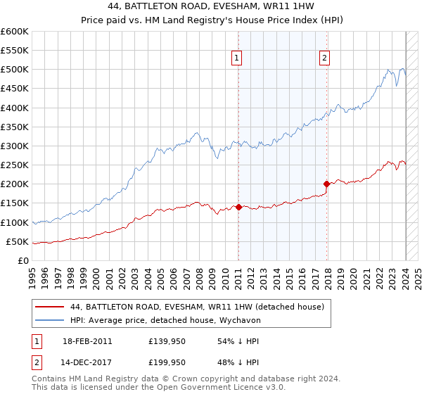 44, BATTLETON ROAD, EVESHAM, WR11 1HW: Price paid vs HM Land Registry's House Price Index