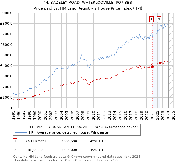 44, BAZELEY ROAD, WATERLOOVILLE, PO7 3BS: Price paid vs HM Land Registry's House Price Index