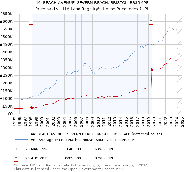 44, BEACH AVENUE, SEVERN BEACH, BRISTOL, BS35 4PB: Price paid vs HM Land Registry's House Price Index