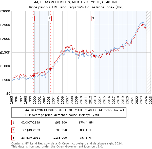 44, BEACON HEIGHTS, MERTHYR TYDFIL, CF48 1NL: Price paid vs HM Land Registry's House Price Index